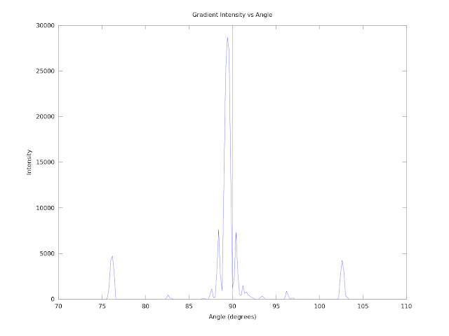 Rotation Angle Graph