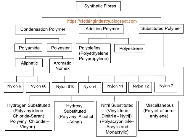 Flow Chart On Classification Of Industries