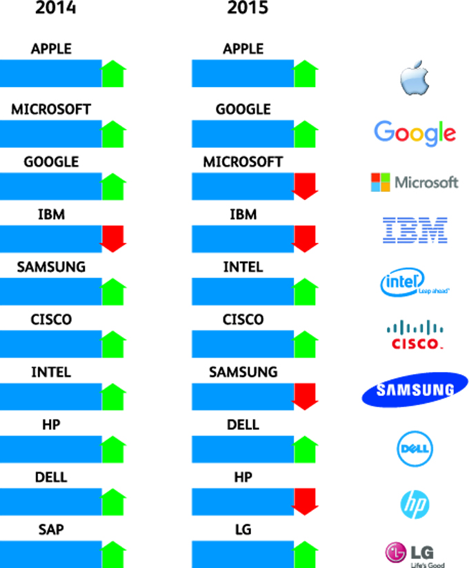 TOP 10 BRANDS IN INDIAN ICT INDUSTRY