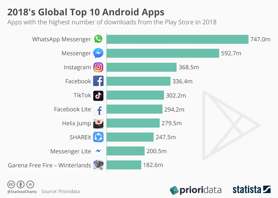 2018's Global Top 10 Android Apps