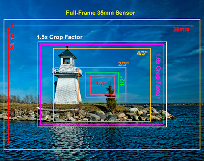 Digital Camera Sensors