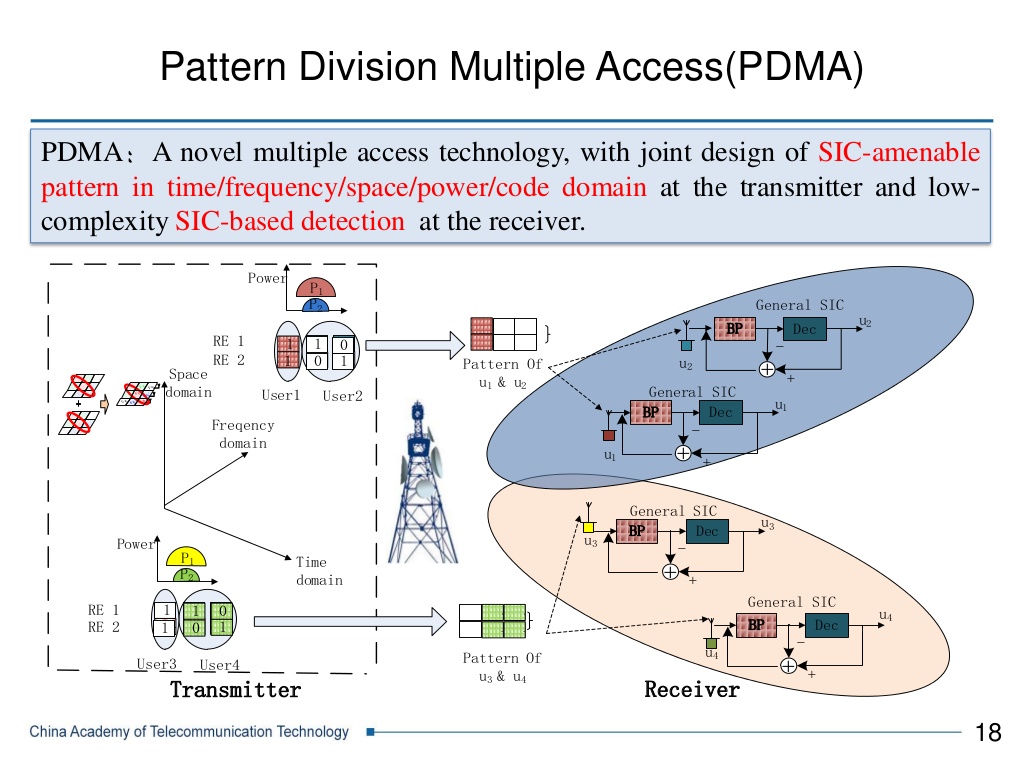 Multiple access. Polarization-Division multiple access. 3gpp ran4 схема. Space Division multiple access. Code Division multiple access кто сделал.