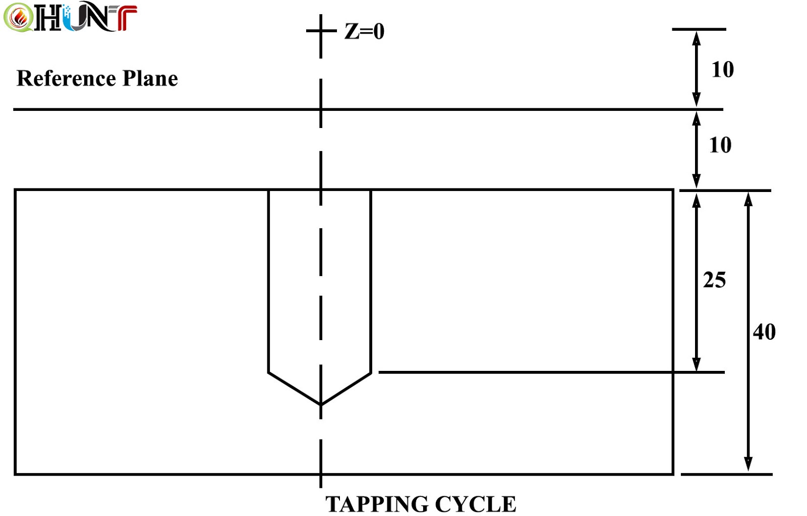 Cycles in CNC Milling Machine Q Hunt