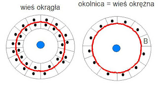 Schemat wsi okrągłej i okrężnej / okolnicy