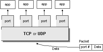 COMPUTER NETWORK AND SECURITY: PORT NUMBERS
