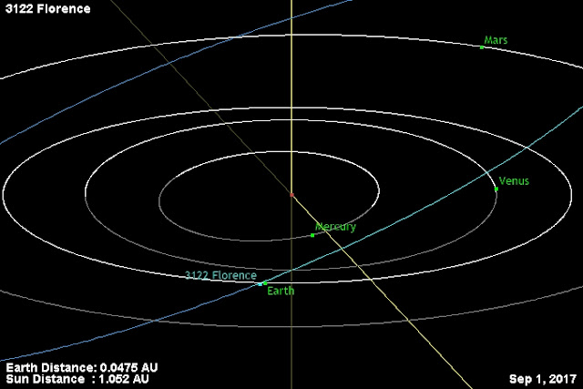 Diagram orbit 3122 Florence. Kredit: NASA JPL Small-Body Database