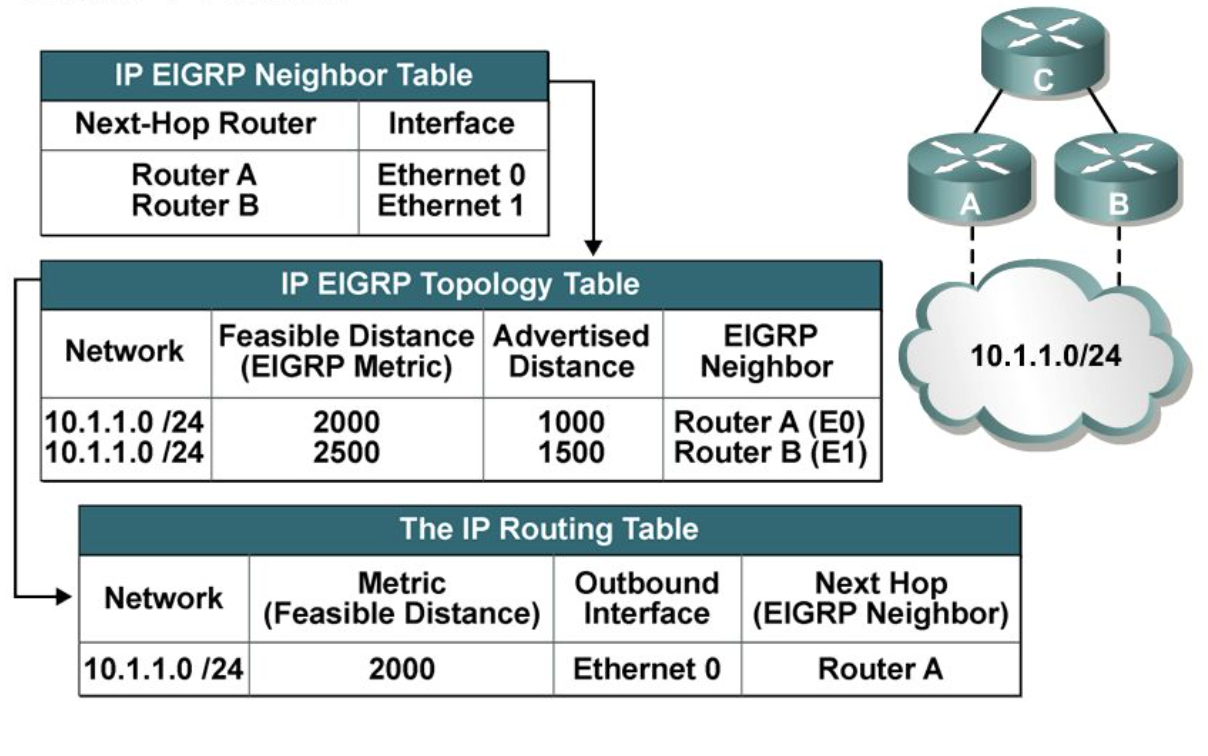 Quick Facts on EIGRP - Route XP