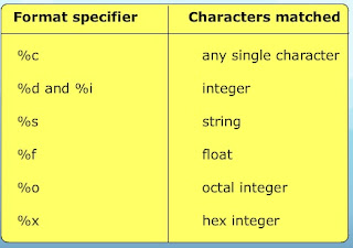 Formatting Input/Output in C Language