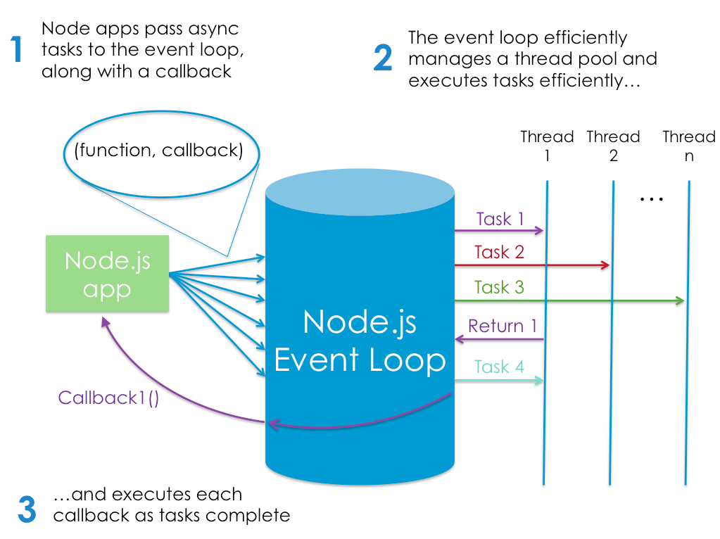 What is Node.Js and its Basic Understanding (Growing Technology) - Tech ...