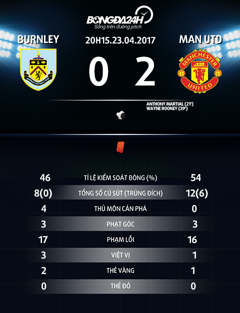 Thông số trận đấu Burnley 0-2 Man Utd