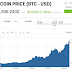 Bitcoin soared above $6,900 despite regulatory warning