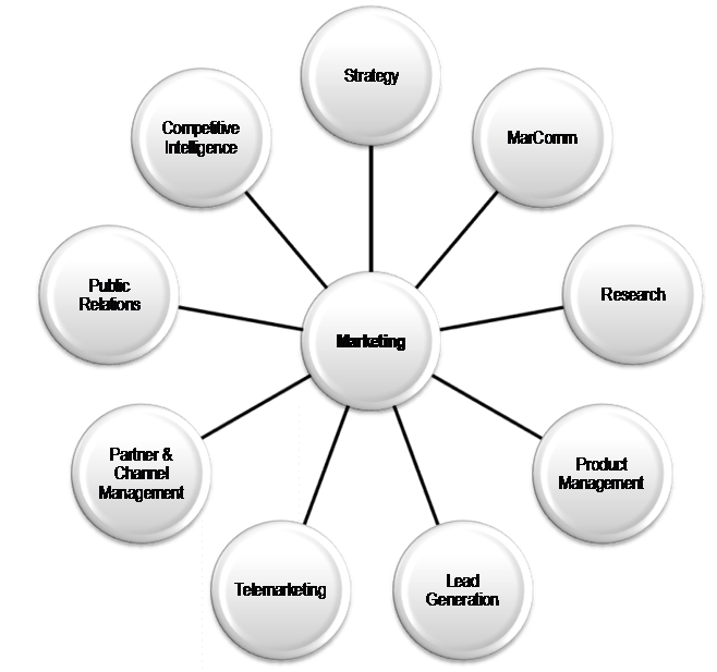 what are the 3 major marketing functions