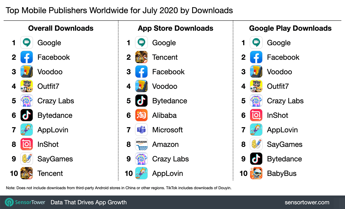Google, Facebook, Voodoo: These Are Top Mobile App Publishers Globally by  Downloads (July 2020) / Digital Information World