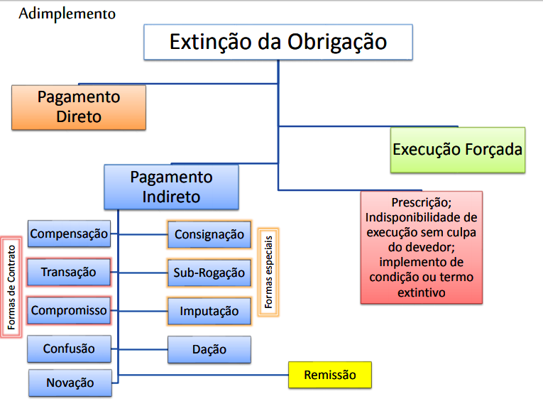 Conhecimento além da sala de aula: Direito das Obrigações - Revisão