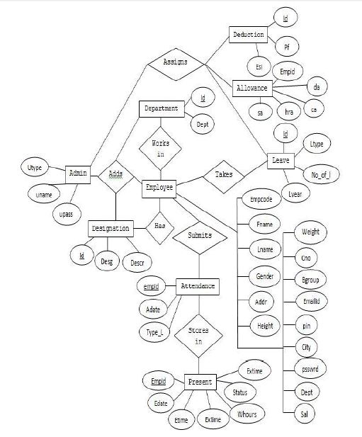 ER Diagram For Employee Payroll System