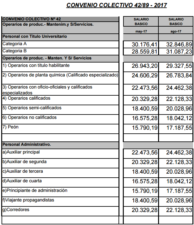 Sanidad Cct 2017 | sanidad acuerdo y escala salarial 2017 cct 42 89 Sanidad Cct 2017 | sanidad acuerdo y escala salarial 2017 cct 42 89