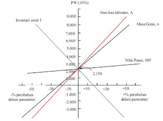 Analisis sensitivitas yakni cara menghitung resiko keuntungan yng di lakukan yang denganny Pengertian Analisis sensitivitas