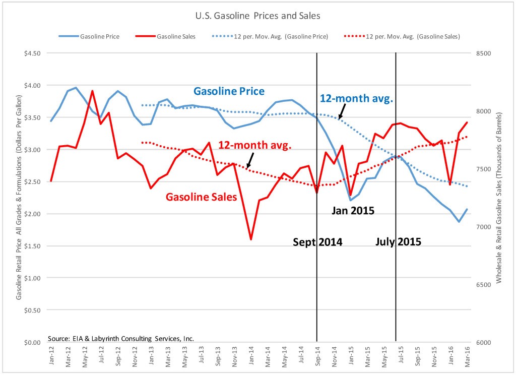Road Pricing Vehicle miles travelled grow in the US, but not fuel
