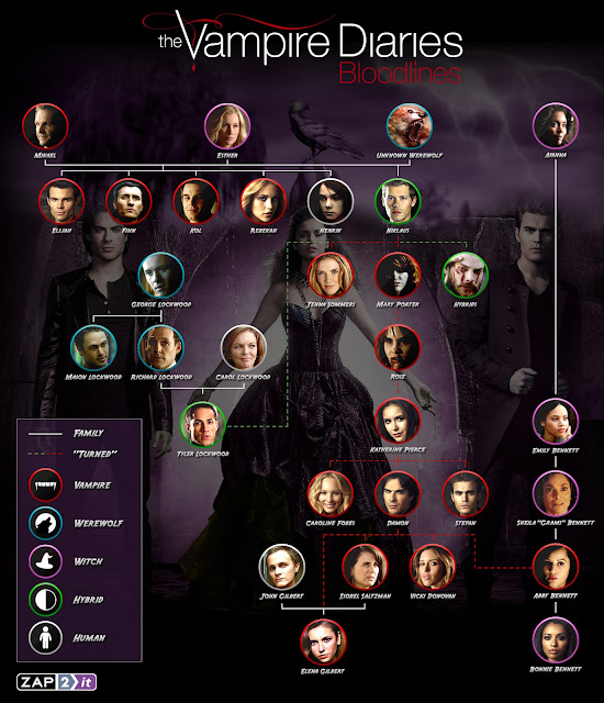 Vampire ♥ Diaries BLOODLINES KNOW THE FAMILY TREE COMPLICATED THE