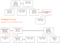 Flow chart depicting Everett Rhodes' spouses & children.