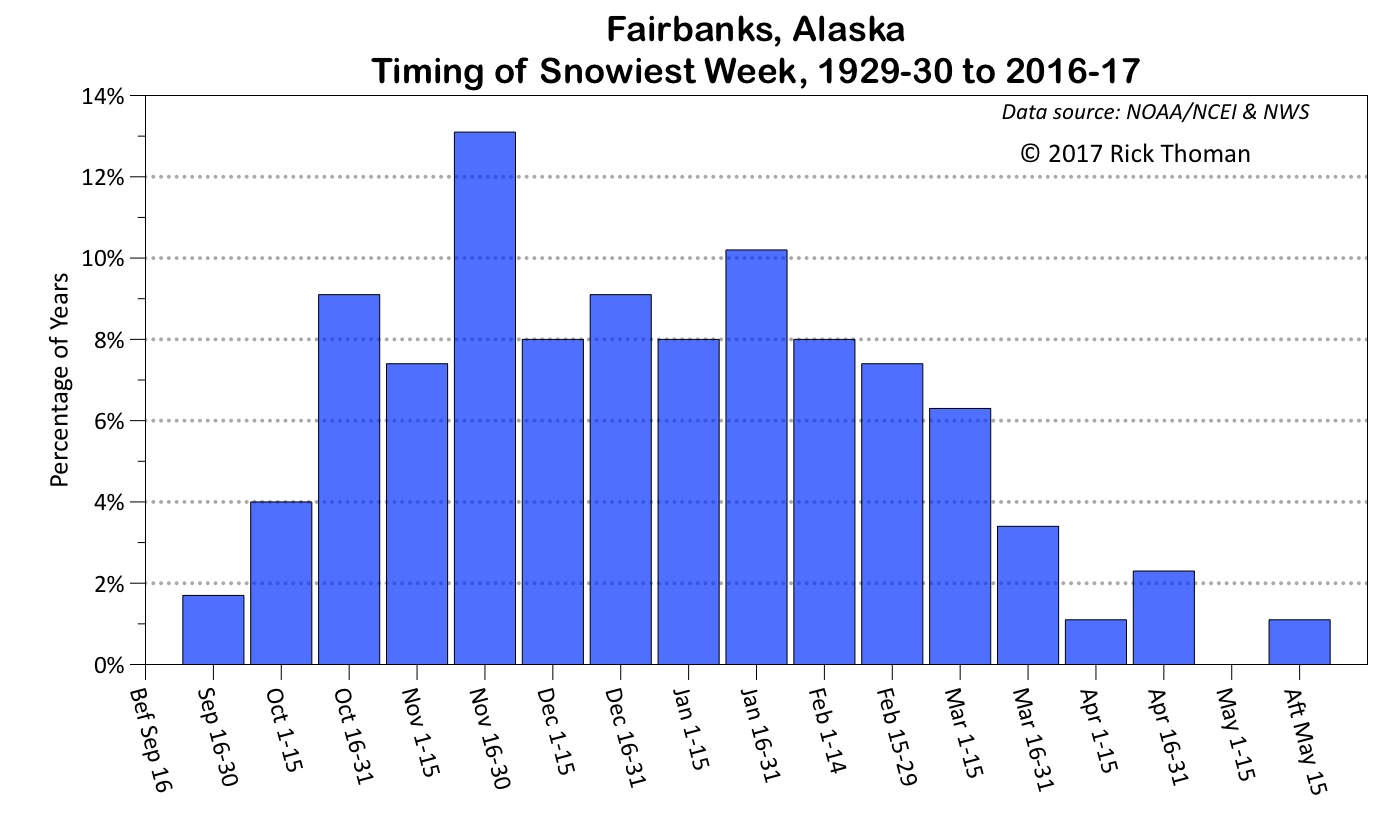 Deep Cold Alaska Weather & Climate Snowy Weeks in Fairbanks