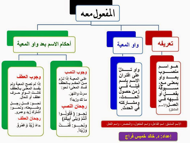 مخططات النحو كامل للدكتور خالد خميس فراج 45