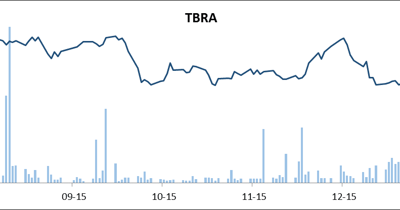 Tbra Stock Chart