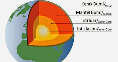 Bagaimana Kita Tahu Isi Inti Bumi? - Sains Gila