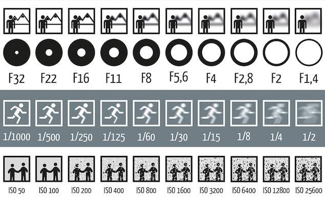 elemen segitiga eksposur: Iso, Shutter Speed, Aperture