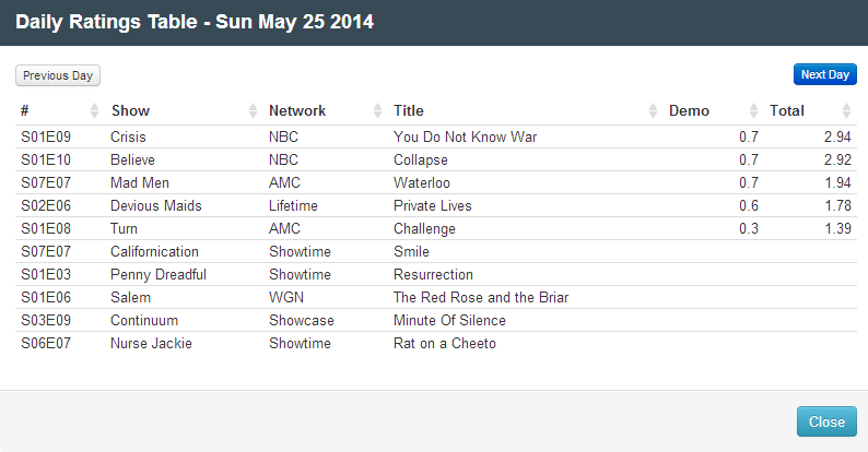 Final Adjusted TV Ratings for Sunday 25th May 2014