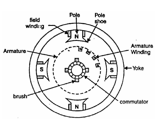 Armature winding of a DC motor  Motor, Mechanical energy, Electronic  schematics