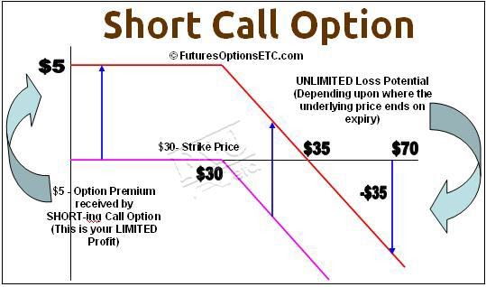 Short Call Option: Benefits of Trading Short Call Option with Caution ...