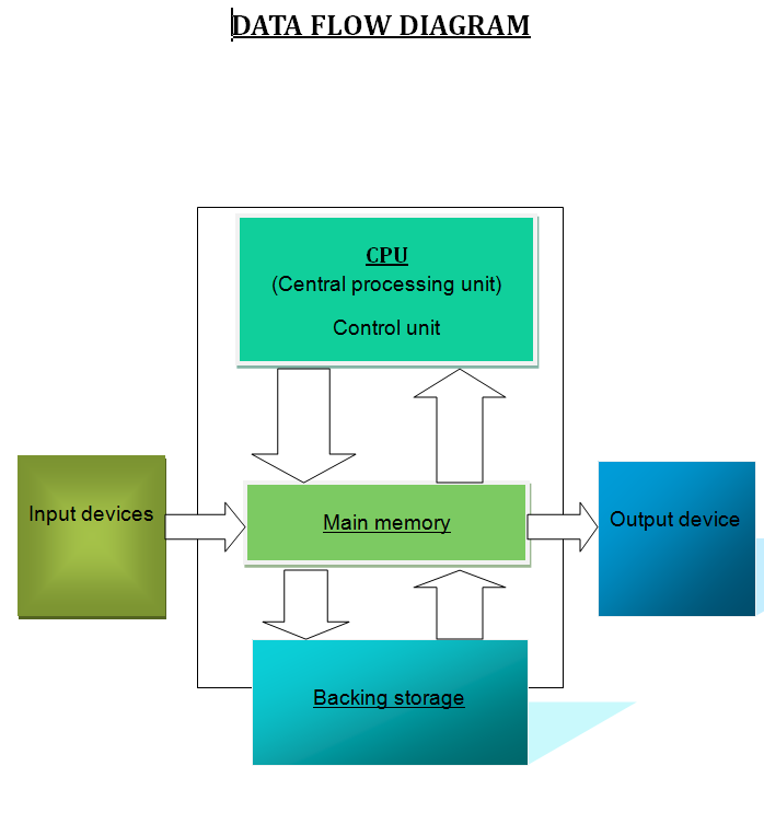 Marks Computer Systems: Data flow diagram