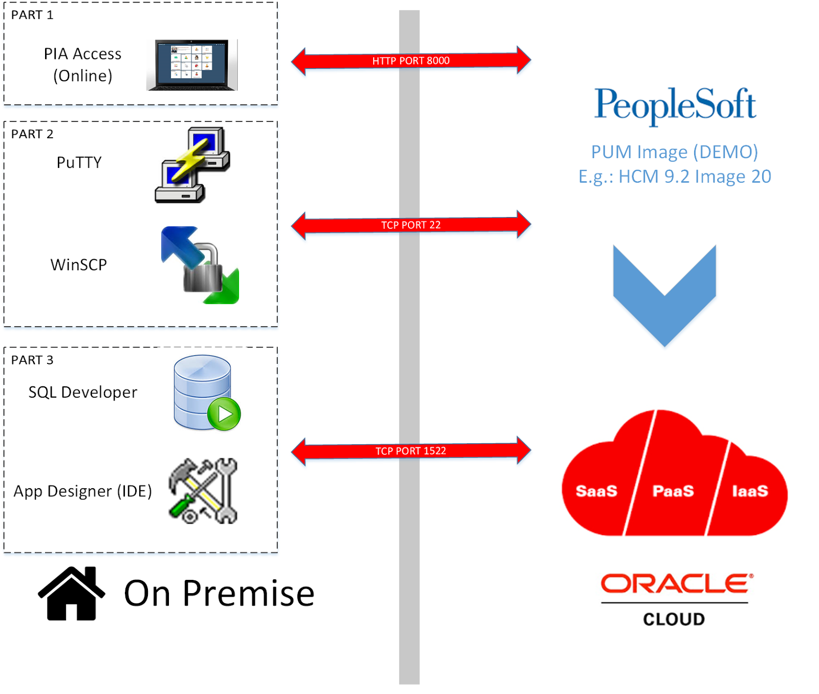 Cloud parts. Oracle saas. Oracle saas interface. Oracle cloud Express. 15. Oracle PEOPLESOFT.