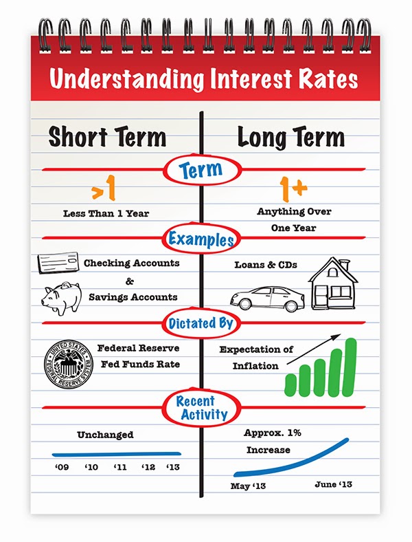 Illuminated Living: Protecting Yourself Against Rising Interest Rates