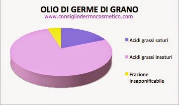 composizione olio di germe di grano