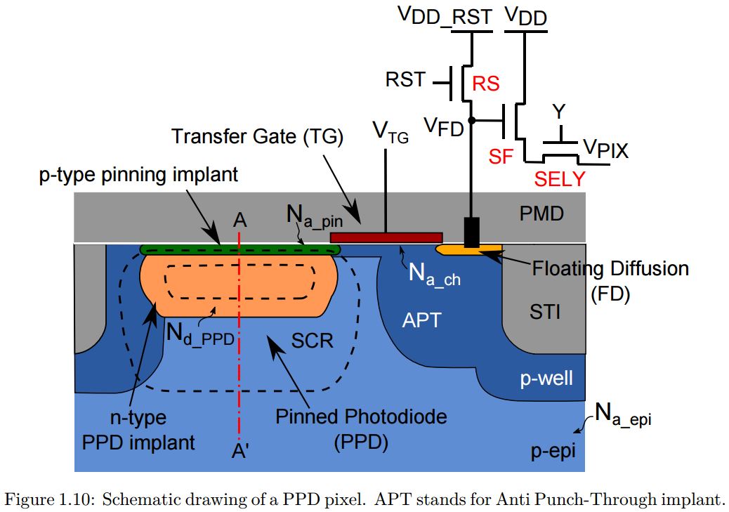 Image Sensors World Theses Roundup PD Modeling, 0.4e Noise, Sensor