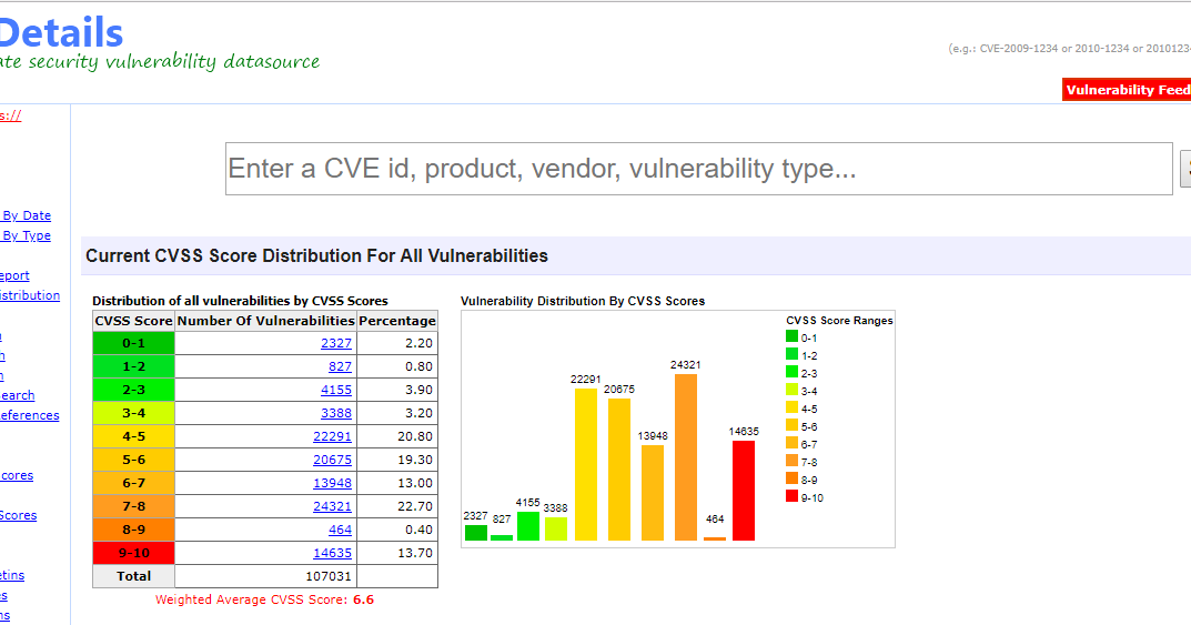Cve это. CVE details. Common vulnerability scoring System. CVE уязвимости. Рост числа CVE.