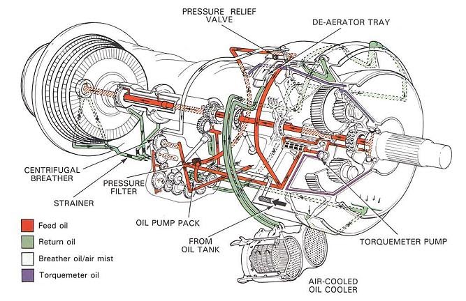 model aircraft: A pressure relief valve type oil system,Pressure relief
