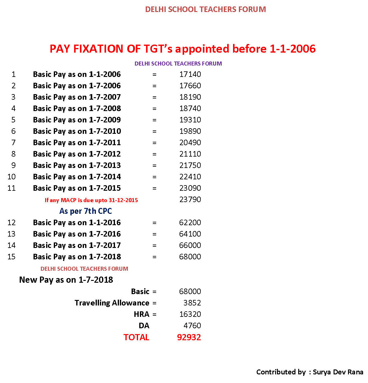 PAY FIXATION AND NEW PAY AS PER BASIC PAY 17140 ON 112006 DELHI