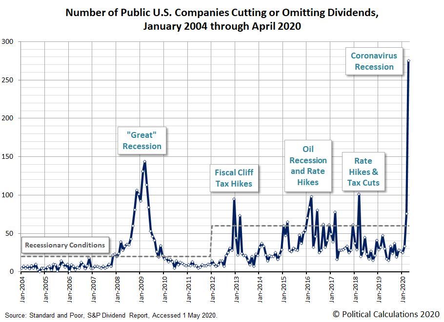 Number of Public U.S. Companies Cutting or Omitting Dividends, January 2004 through April 2020
