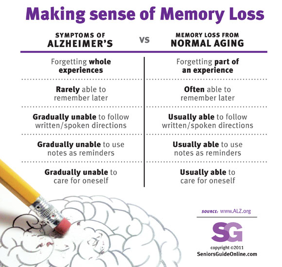 Anchor2Health Stages Of Alzheimer 's Disease Dementia LongestDay Brain