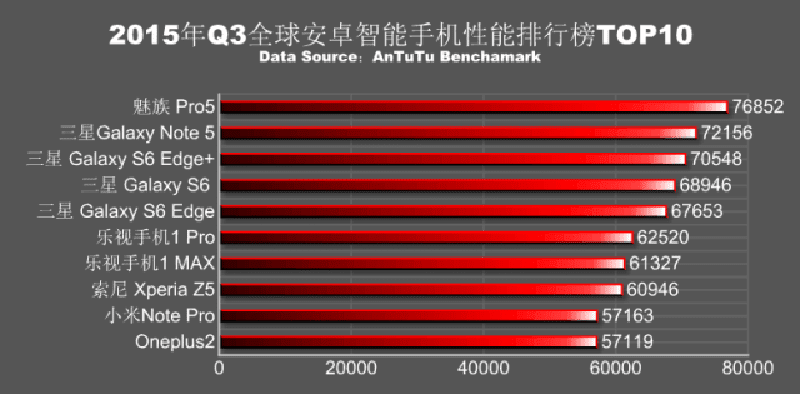 Damn, The Meizu Pro 5 Shatters Antutu Smartphone Record By Scoring Almost 77K!
