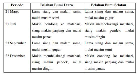 Pengaruh Dari Revolusi Bumi Jendela Astronomi