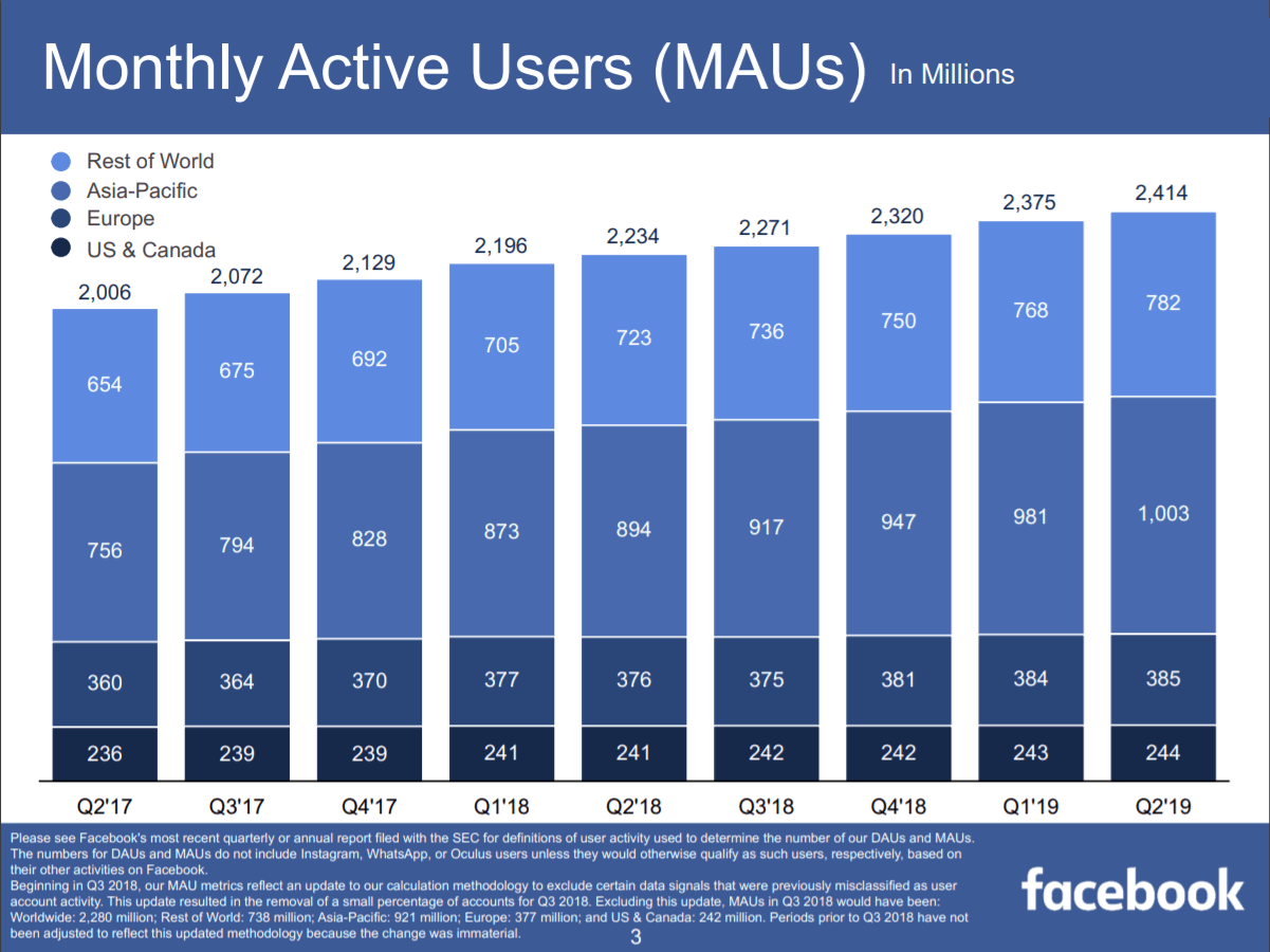 Facebook now boasts 2.41 Billion monthly active users