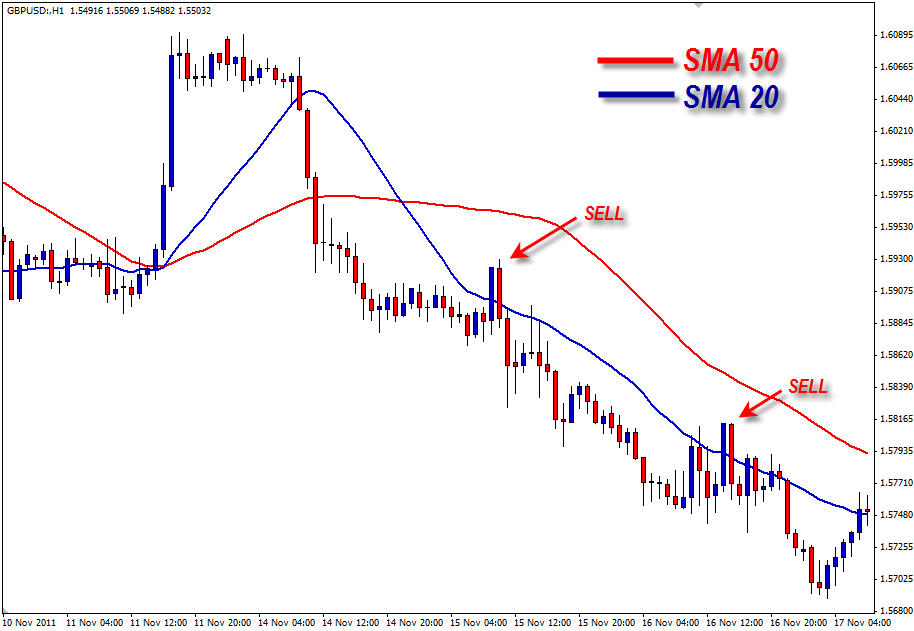 Apa itu moving average dalam forex