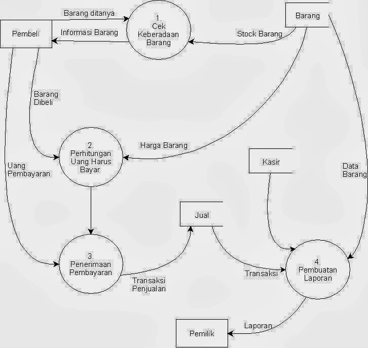 winda nurfadilah: Pengertian Data Flow Diagram dan Contoh Gambar DFD