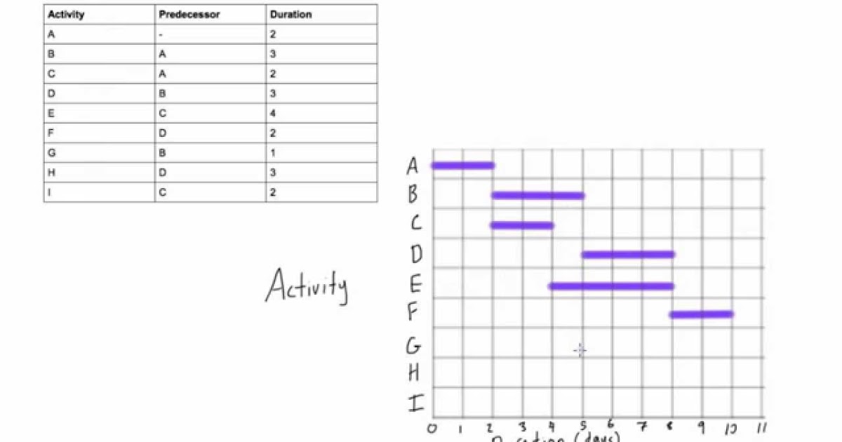 Gantt Chart Excel Template With Predecessor