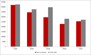 Apartment sales continue to outdo new unit launches across India Apartment sales continue to outdo new unit launches across India