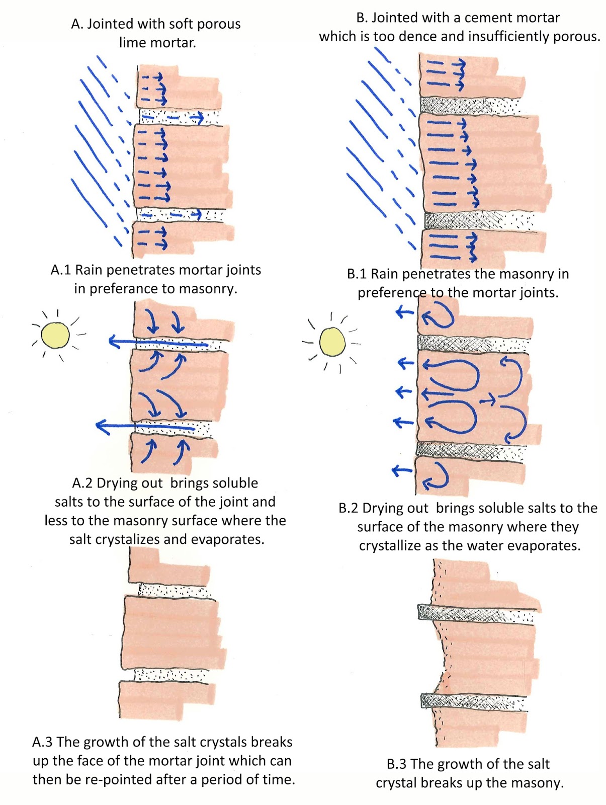 Lime Mortar VS Cement Mortar
